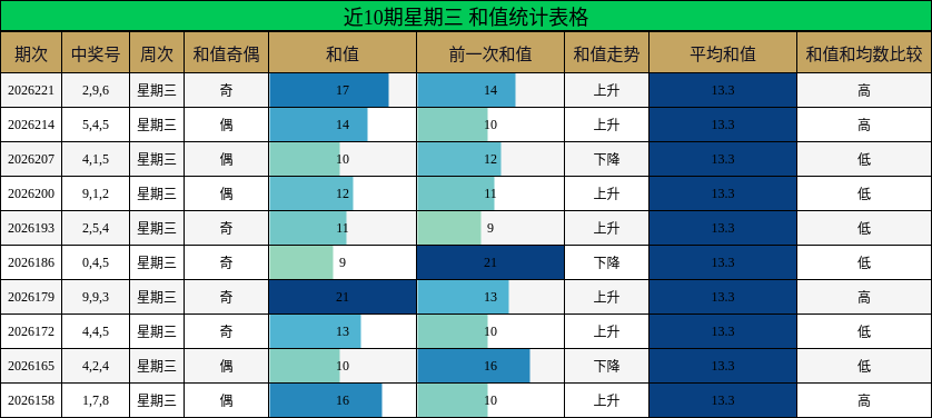 近10期星期三 和值统计表格