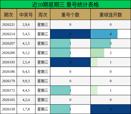 近10期星期三 重号统计表格