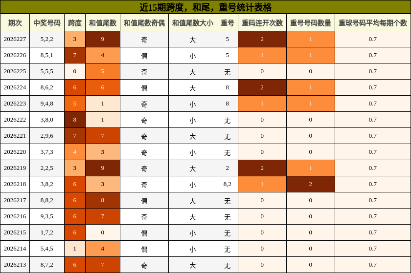 跨度分析，和尾分析，重号分析