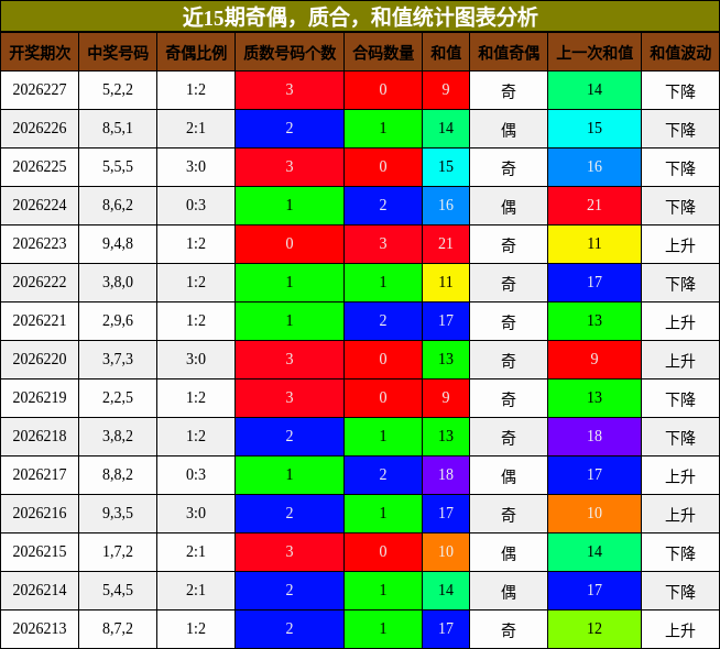 近15期奇偶，质合，和值统计图表分析