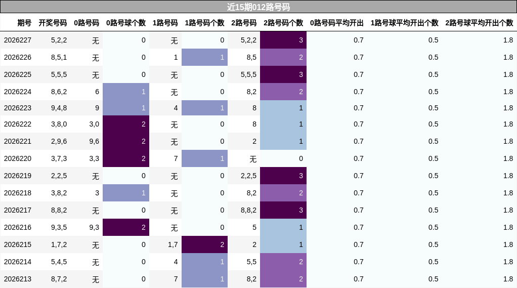 近15期012路号码