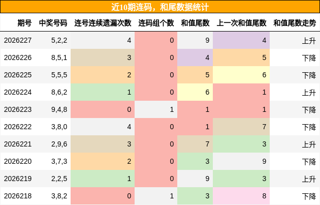 连码分析，和尾分析