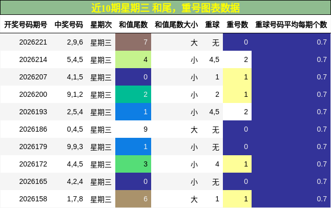 近10期星期三 和尾,重号图表数据