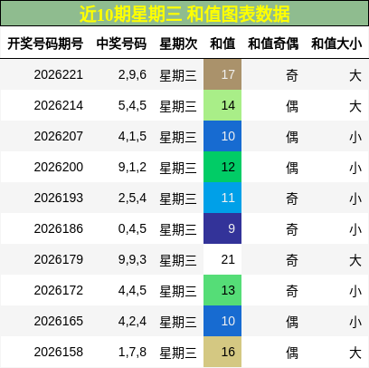 近10期星期三 和值图表数据