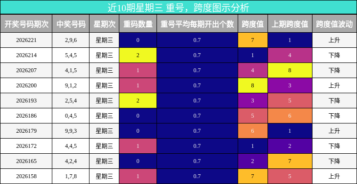 重号分析,跨度分析