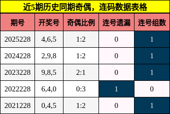 奇偶分析，连码分析