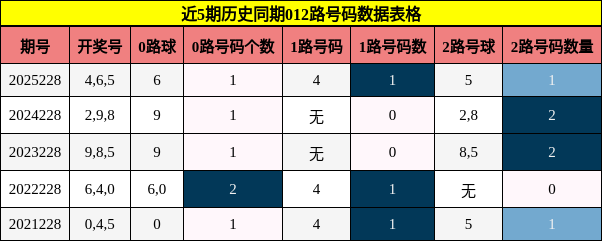 012路号码分析