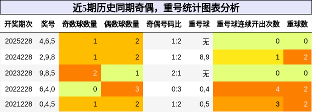 奇偶分析，重号分析