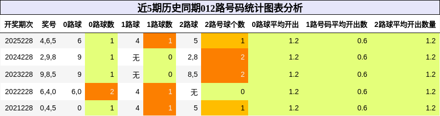 012路号码分析