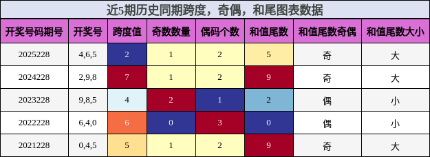 跨度分析，奇偶分析，和尾分析