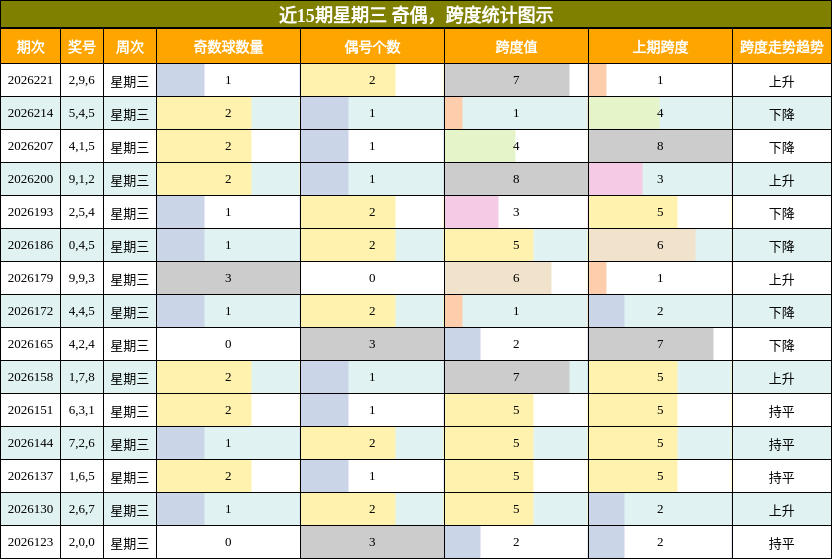 奇偶分析，跨度分析