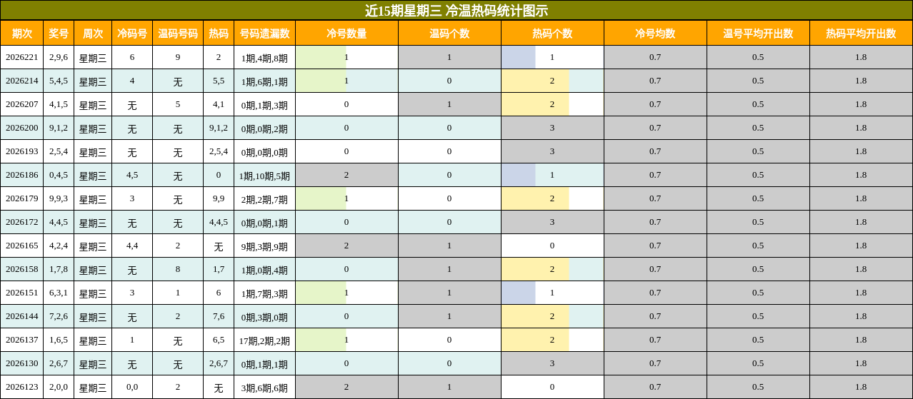冷温热码分析
