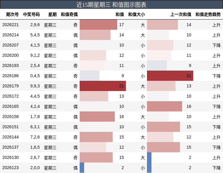 和值分析