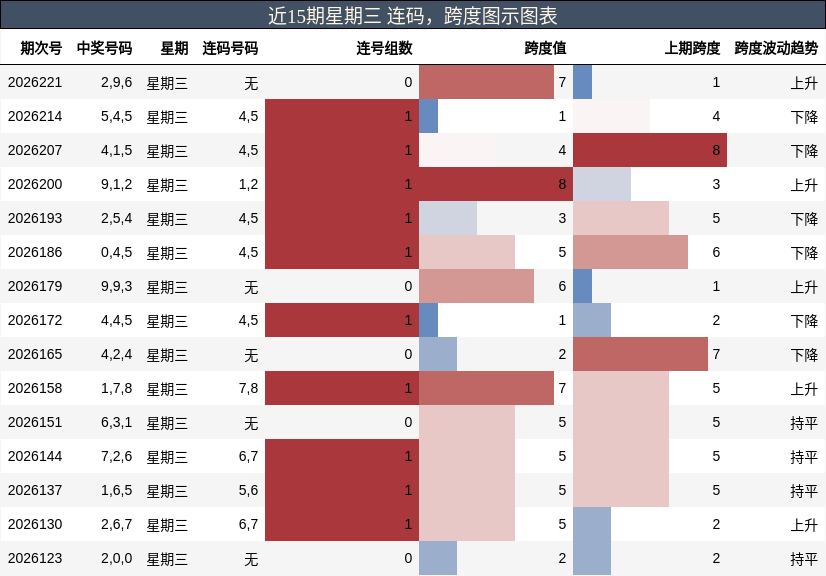 连码分析，跨度分析