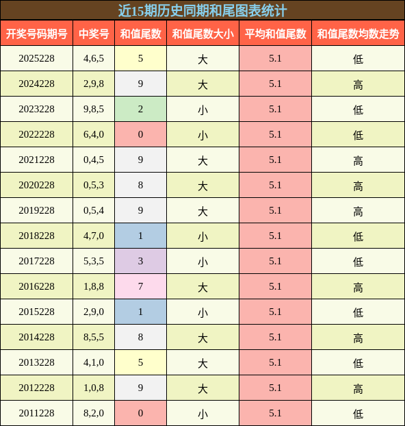 和尾分析