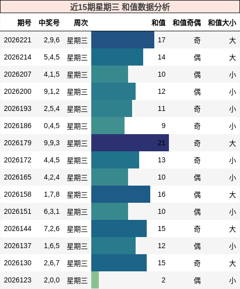 近15期星期三 和值数据分析
