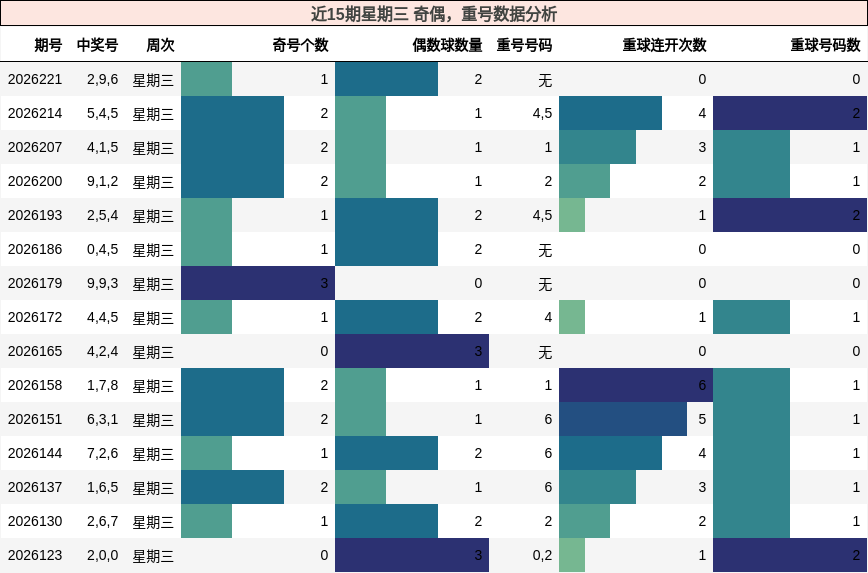 近15期星期三 奇偶,重号数据分析