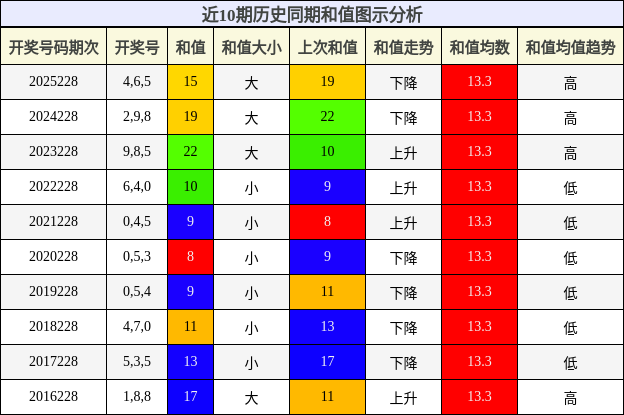 和值分析