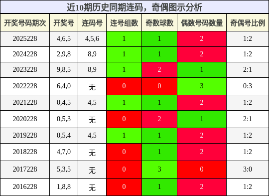 连码分析，奇偶分析