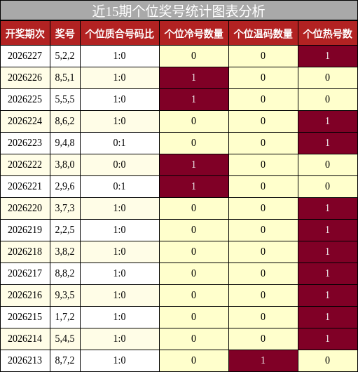 近15期个位奖号统计图表分析