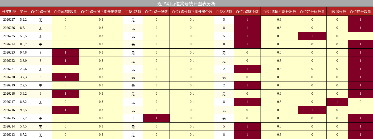 近15期百位奖号统计图表分析