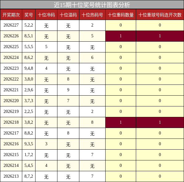 近15期十位奖号统计图表分析