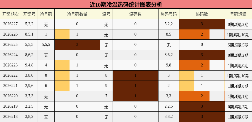 冷温热码分析