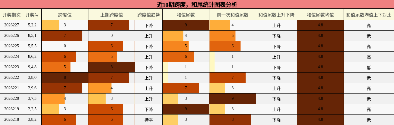 跨度分析,和尾分析