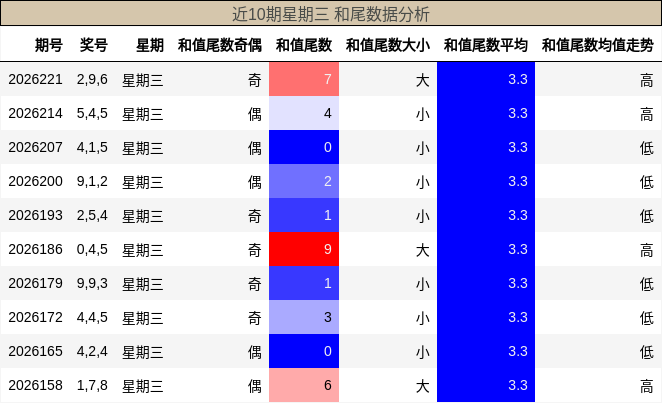 和尾分析