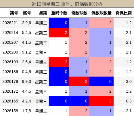 重号分析,奇偶分析
