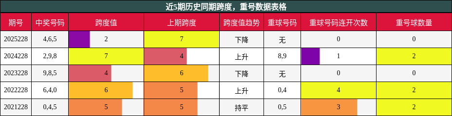 跨度分析，重号分析