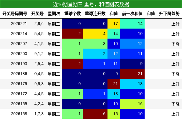 重号分析，和值分析