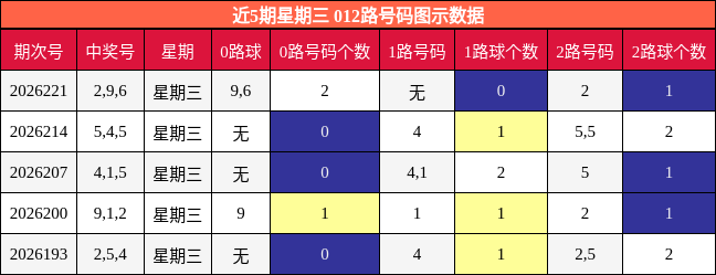 近5期星期三 012路号码图示数据