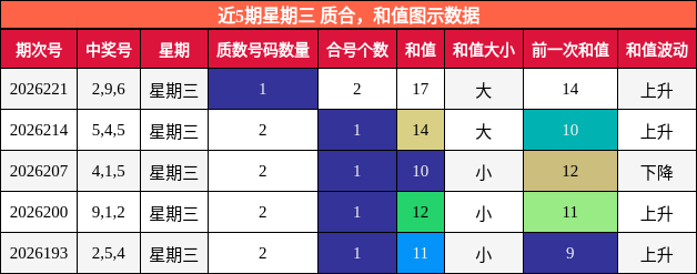 近5期星期三 质合，和值图示数据