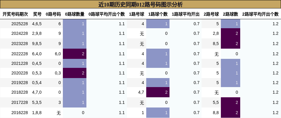 近10期历史同期012路号码图示分析