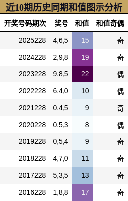 近10期历史同期和值图示分析