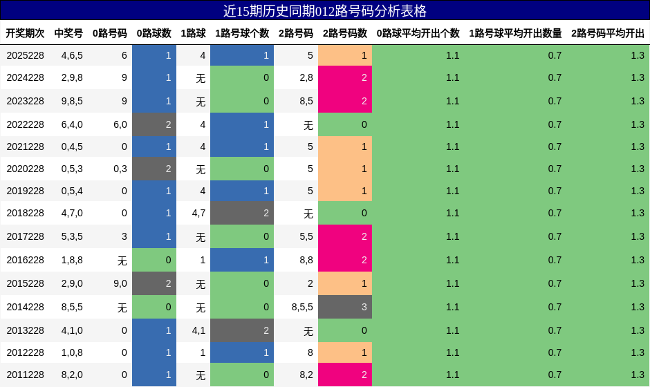 012路号码分析