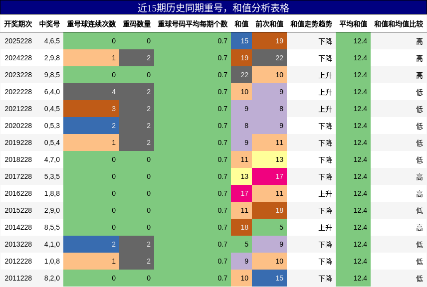 重号分析，和值分析
