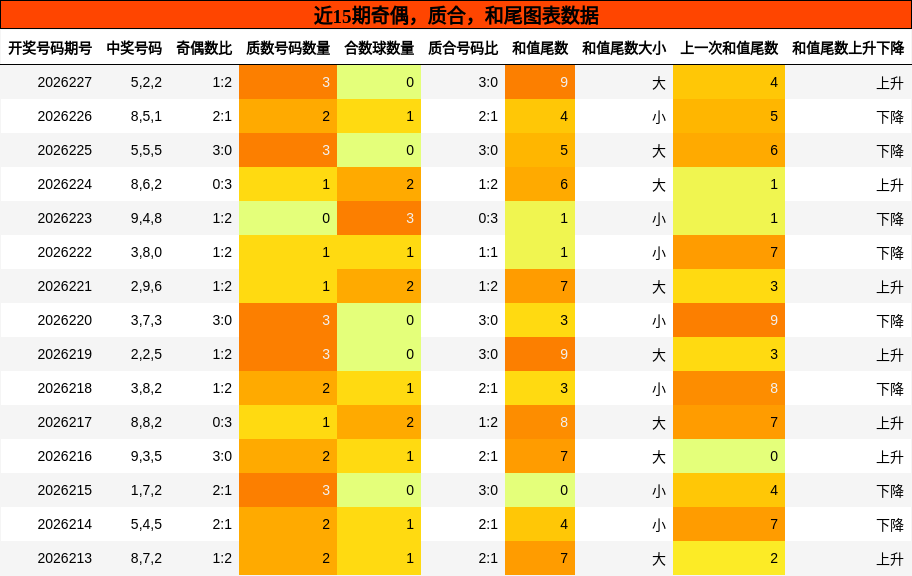 奇偶分析,质合分析,和尾分析