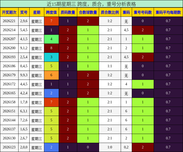 近15期星期三 跨度，质合，重号分析表格