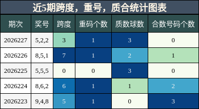 跨度分析,重号分析,质合分析