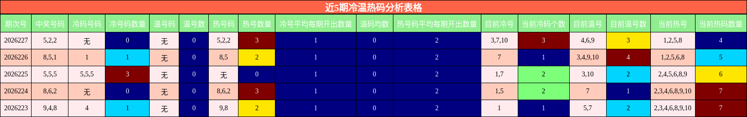 近5期冷温热码分析表格