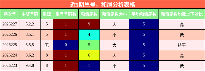 近5期重号，和尾分析表格
