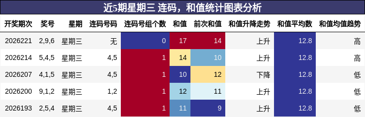 连码分析，和值分析