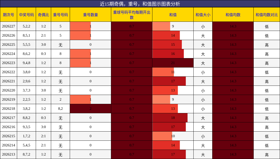奇偶分析，重号分析，和值分析