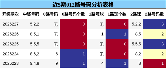 012路号码分析