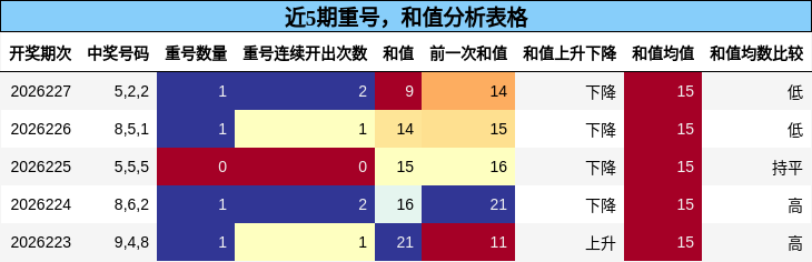 重号分析，和值分析