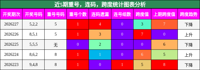 重号分析,连码分析,跨度分析