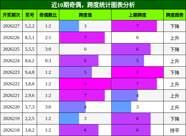 奇偶分析,跨度分析