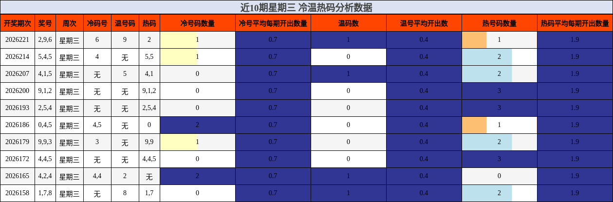 冷温热码分析